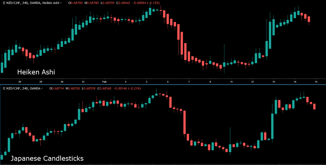 How To Easily Use Heiken Ashi Candles In A Trading Strategy - 