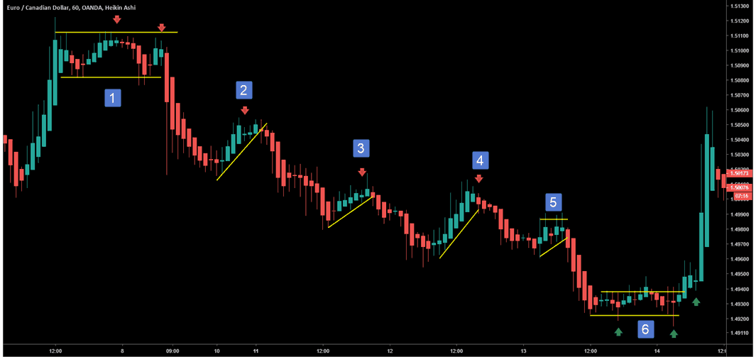 Heikin Ashi Chart Patterns