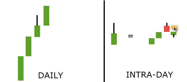 lower time frame entry