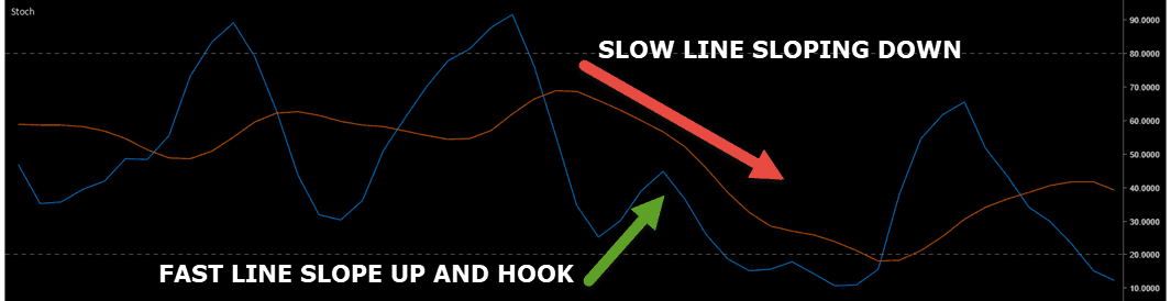 anti price pattern stochastics