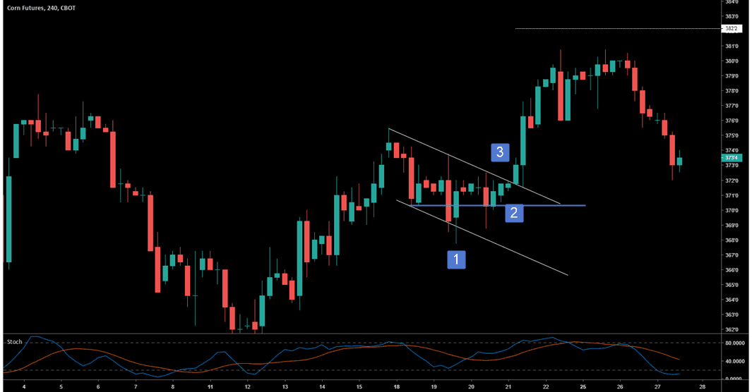 trade entries on the anti pattern