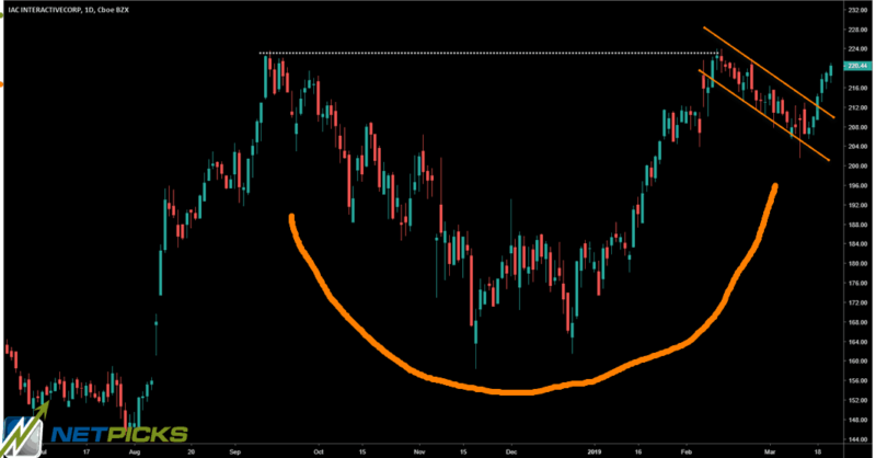 cup and handle pattern