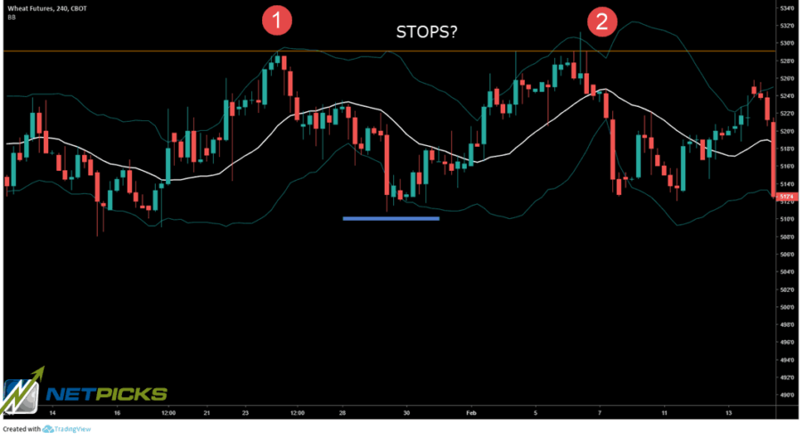 double top bollinger band
