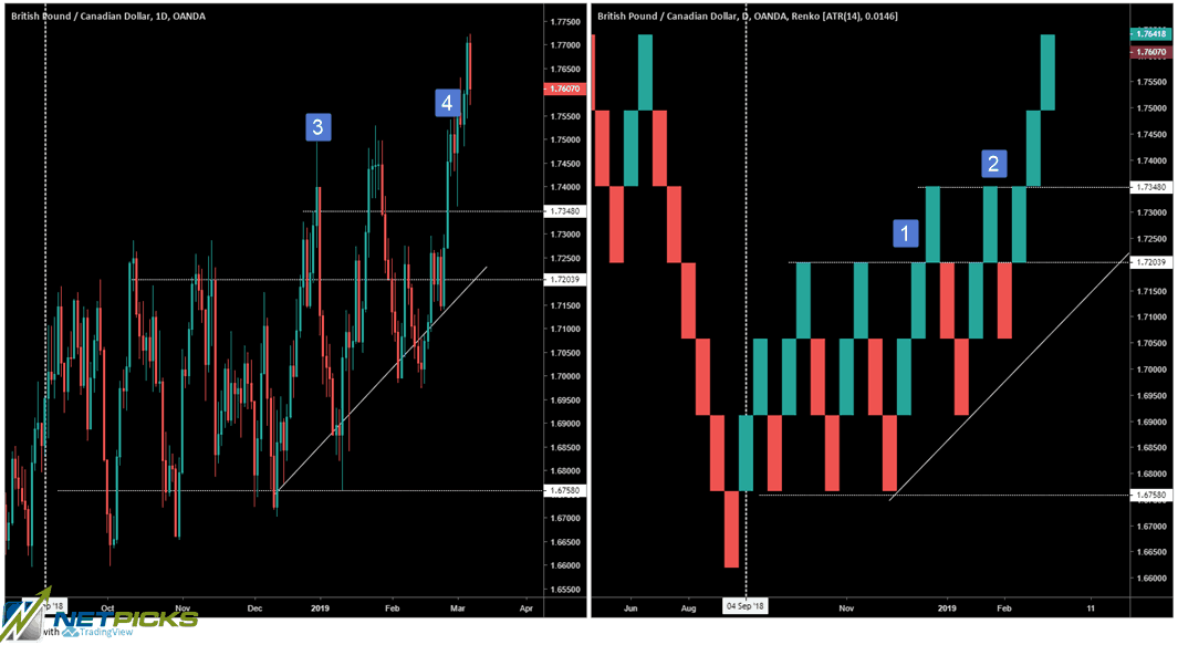 Learn How To Use Renko Charts In Todays Markets - 