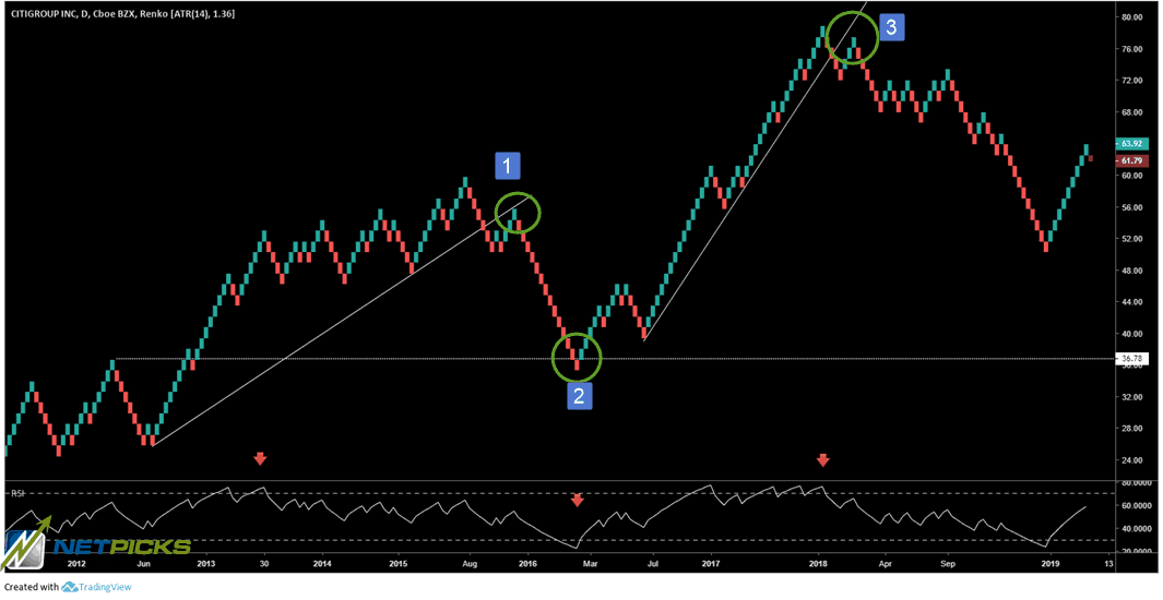 oversold and overbought RSI with Renko charts
