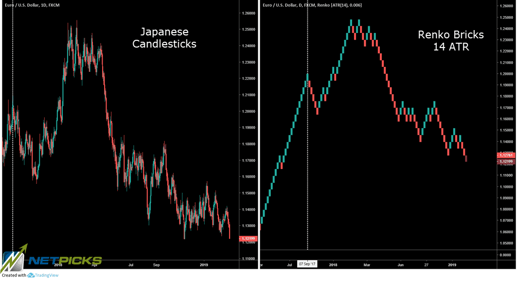 renko chart vs japanese candlesticks