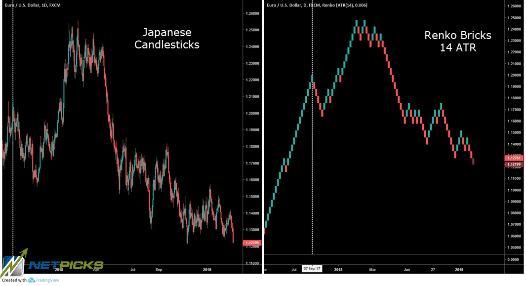 Learn How To Use Renko Charts In Todays Markets - 