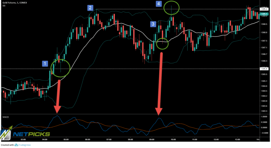 trading gold bollinger bands