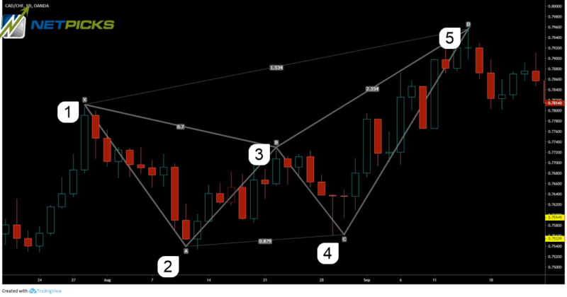 butterfly chart patterns