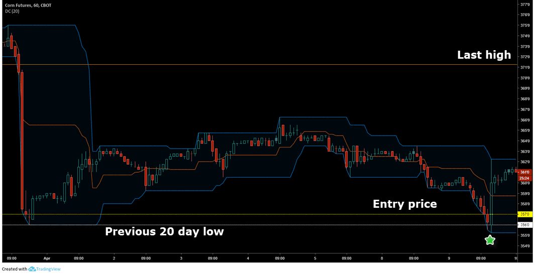 Fade 20 Day New Highs And Lows Turtle Soup Strategy - 