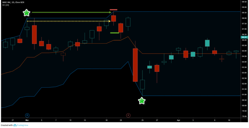 trading stocks with Turtle Soup