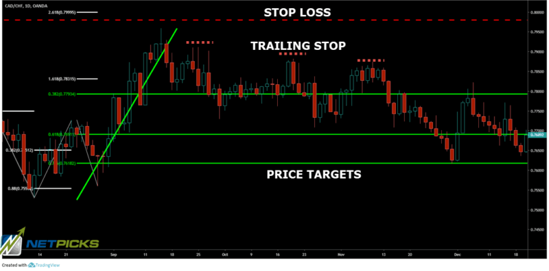 stop loss profit targets for butterfly trading pattern