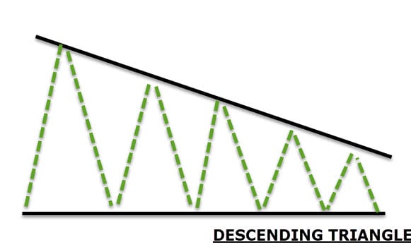 descending triangle