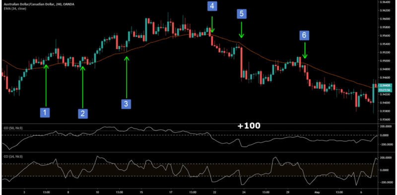 CCI TREND CHANGE STRATEGY