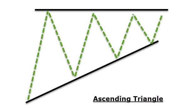 ascending triangle