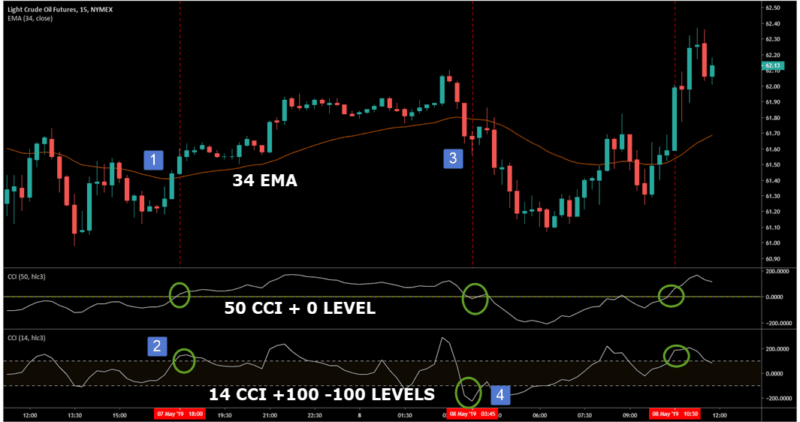 CCI DAY TRADING CHART