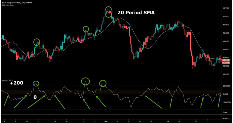 CCI INDICATOR