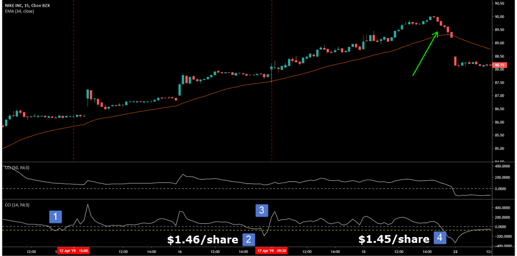 Cci !   Indicator Trading Strategies Guide Commodity Channel Index - 
