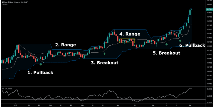 RSI + Donchian Channels