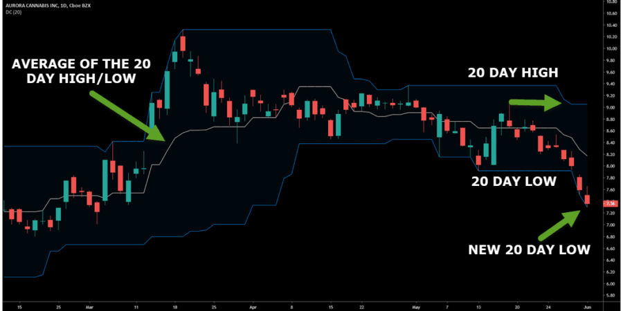 donchian channels indicator
