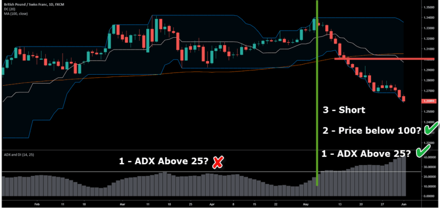 ADX + Donchian Channels