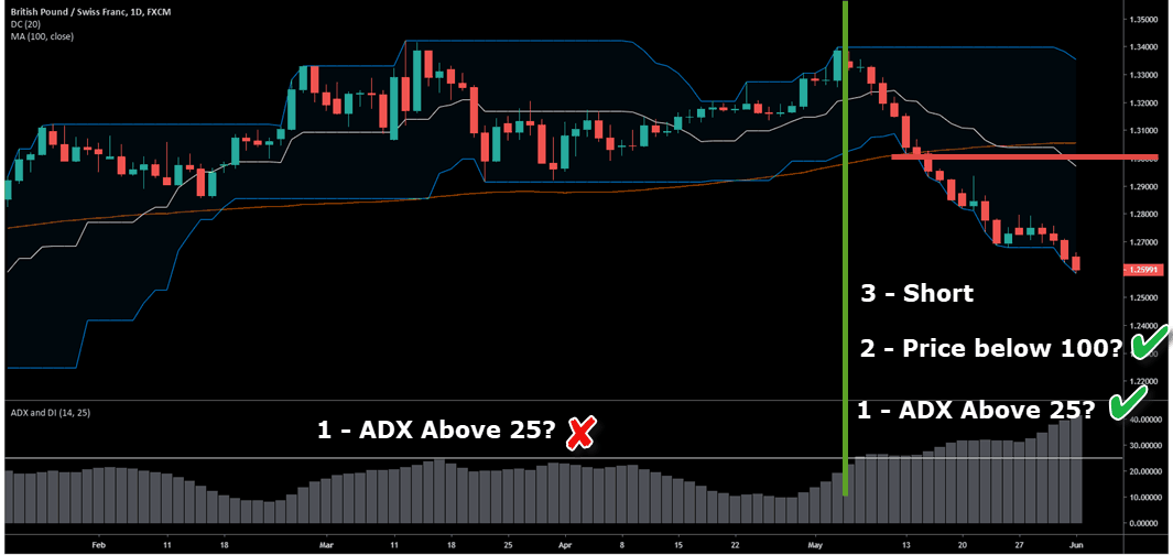 Donchian Channel Indicator Trading Strategy Guide - 
