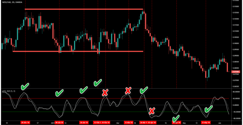 oversold overbought SMI