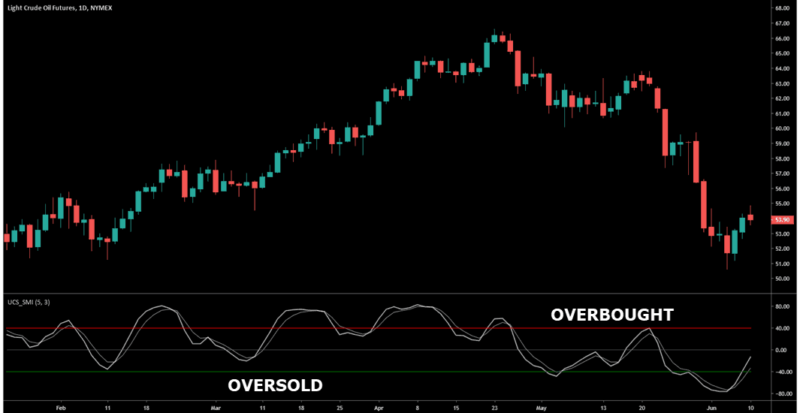 stochastic momentum index