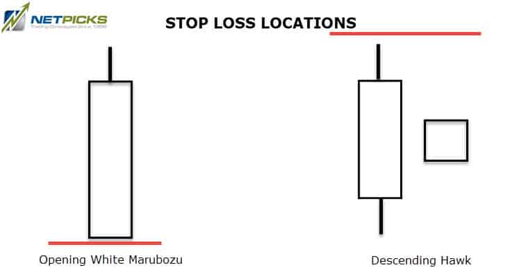 stop loss locations