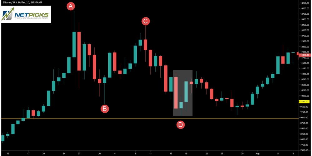 three inside up reversal candlesticks crypto bitcoin