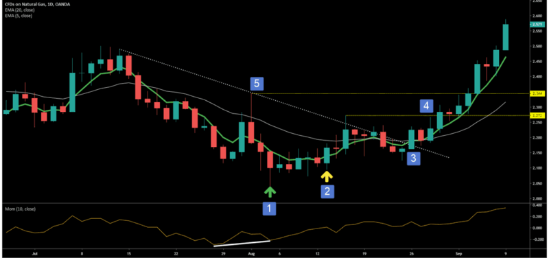 trade entry