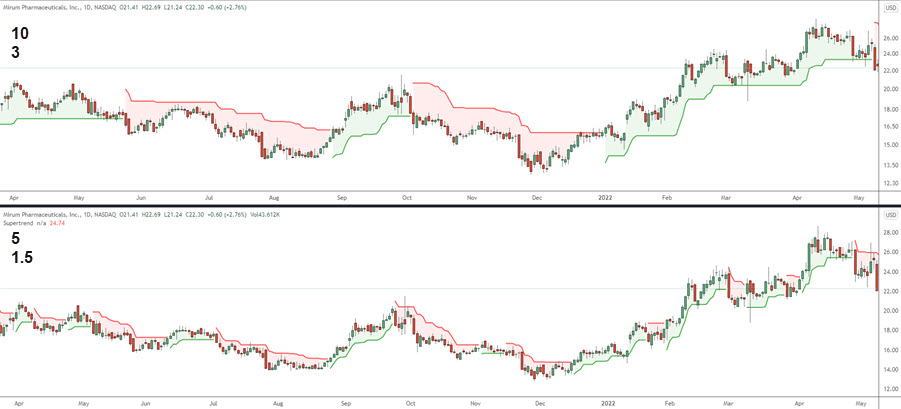 best settings for supertrend