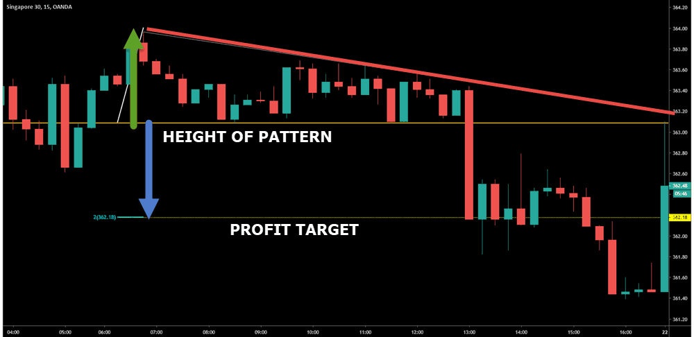 profit targets descending triangle pattern