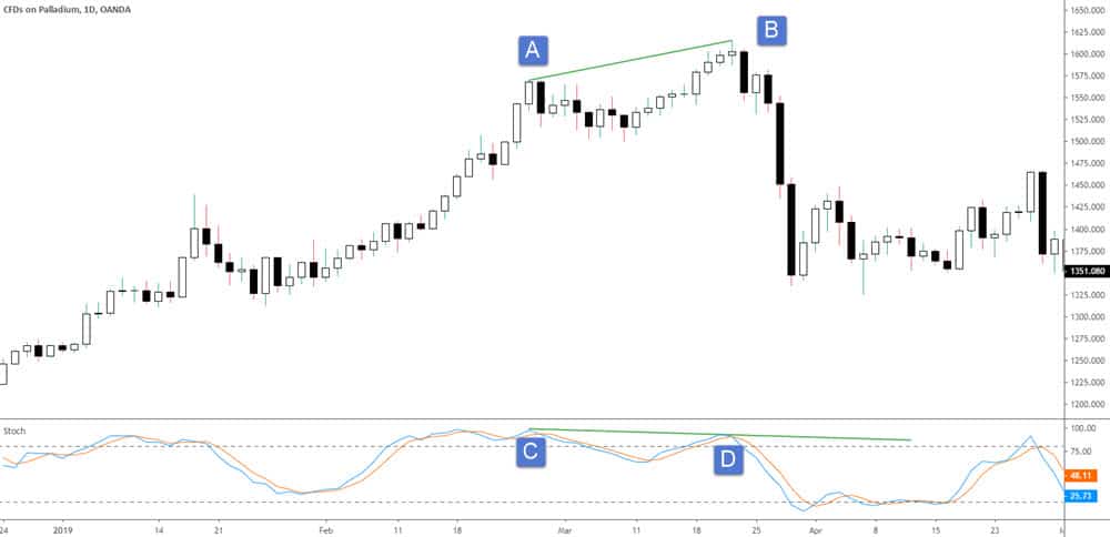cfd bearish divergence
