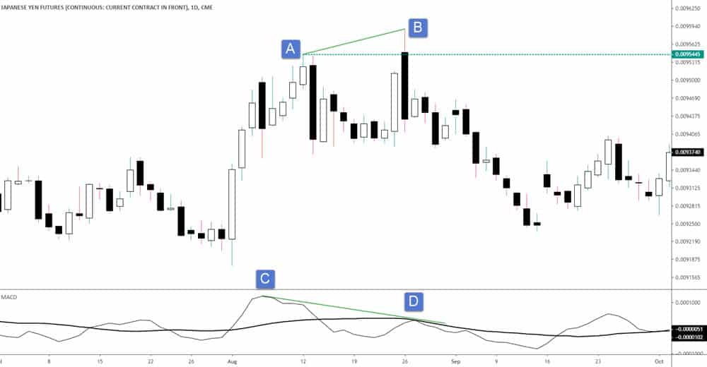 macd divergence