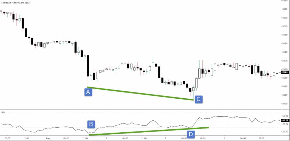 rsi bullish divergence