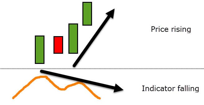 how to trade divergence