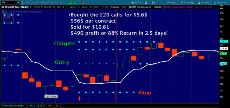 Options Trading Course: Options Ironshell™