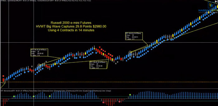high velocity wave trading system