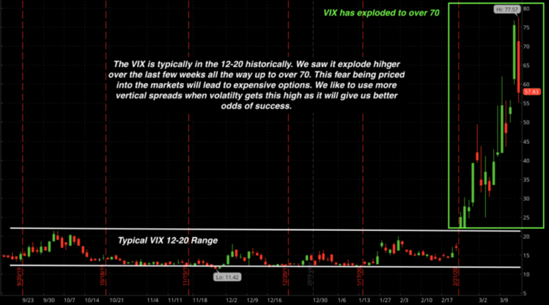 Navigating Corona Virus Volatility With Options