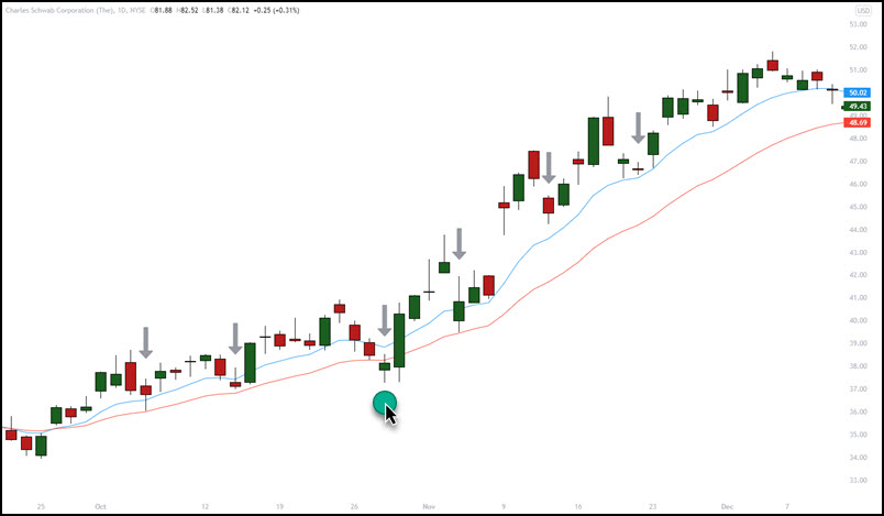 moving average stop loss