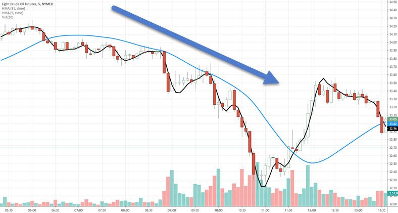 hull moving average trend and trade triggers