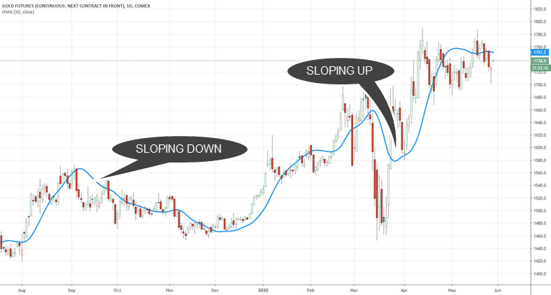 gold futures trend