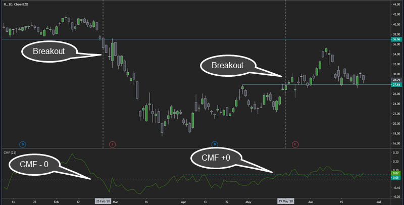 Chaikin Money Flow breakout indicator
