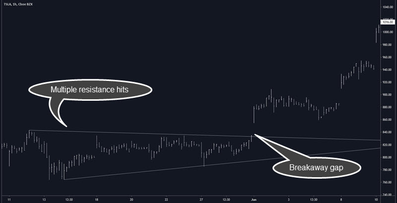 breakaway gap