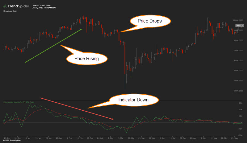 divergence trading with the klinger volume oscillator