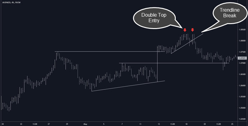 double top gap trade entry