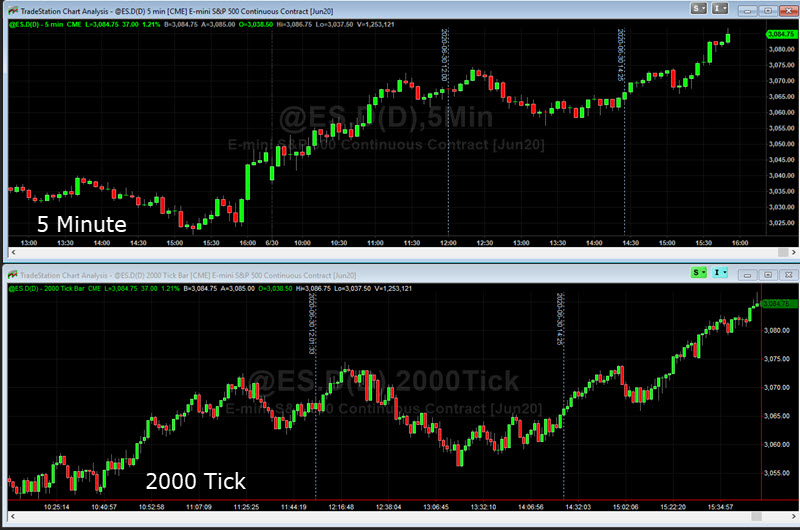 ES day trading tick charts