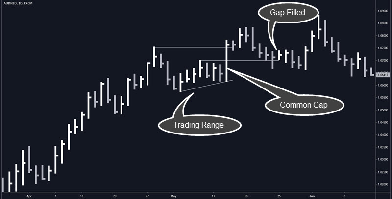 gap strategy strategy