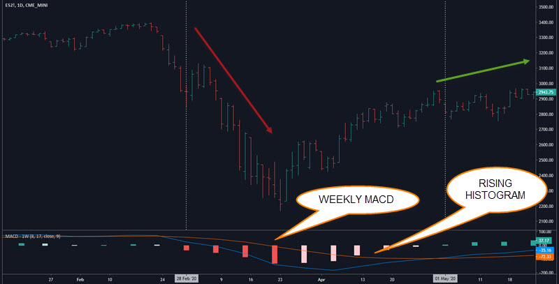 macd trading with higher trend